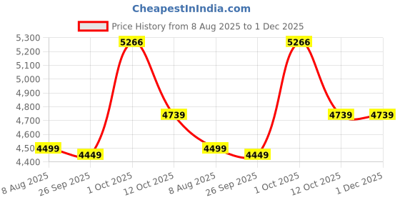 myntra.com Van Heusen Men Regular Fit Formal Trousers van heusen Price History Graph from 8 Aug 2025 to 1 Dec 2025