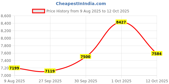 myntra.com Van Heusen Men Regular Fit Formal Trousers van heusen Price History Graph from 9 Aug 2025 to 12 Oct 2025