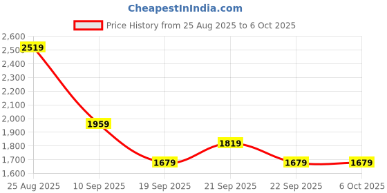 myntra.com Van Heusen Men Regular Fit Formal Trousers van heusen Price History Graph from 25 Aug 2025 to 5 Oct 2025