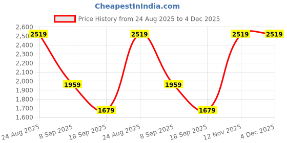 myntra.com Van Heusen Men Regular Fit Formal Trousers van heusen Price History Graph from 24 Aug 2025 to 4 Dec 2025