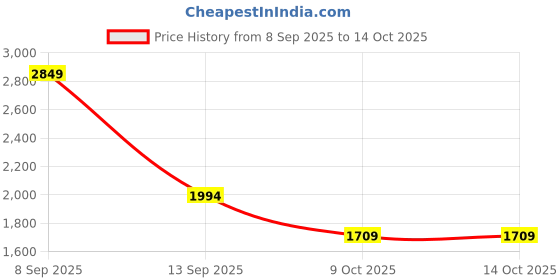 myntra.com Van Heusen Men Regular Fit Formal Trousers van heusen Price History Graph from 8 Sep 2025 to 14 Oct 2025