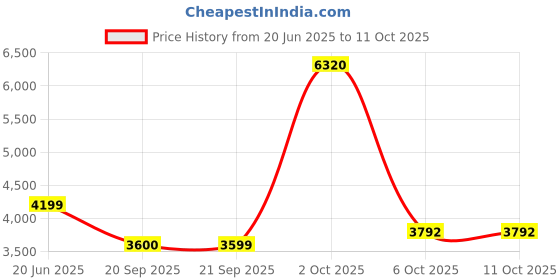myntra.com Van Heusen Men Regular Fit Grid Tattersall Checked Formal Shirt van heusen Price History Graph from 20 Jun 2025 to 10 Oct 2025
