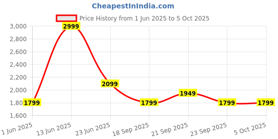 myntra.com Van Heusen Men Regular Fit Mid-Rise Flat-Front Formal Trousers van heusen Price History Graph from 1 Jun 2025 to 4 Oct 2025