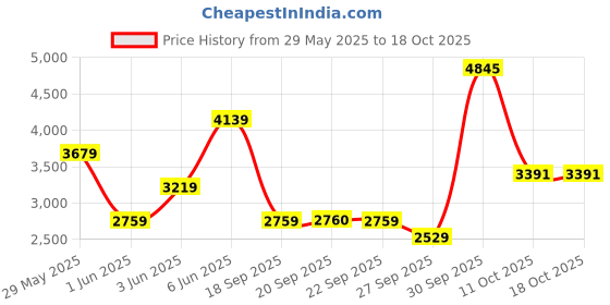 myntra.com Van Heusen Men Regular Fit Mid Rise Flat Front Formal Trousers van heusen Price History Graph from 29 May 2025 to 17 Oct 2025