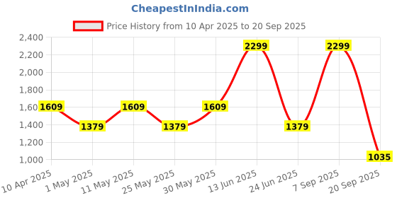 myntra.com Van Heusen Men Regular Fit Mid-Rise Formal Trouser van heusen Price History Graph from 10 Apr 2025 to 20 Sep 2025