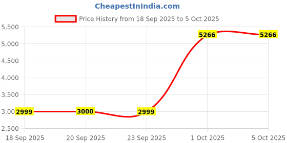 myntra.com Van Heusen Men Regular Fit Mid-Rise Formal Trouser van heusen Price History Graph from 18 Sep 2025 to 5 Oct 2025