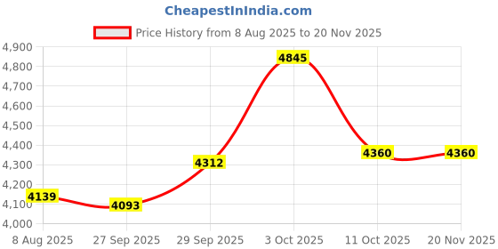 myntra.com Van Heusen Men Regular Fit Mid-Rise Formal Trouser van heusen Price History Graph from 8 Aug 2025 to 20 Nov 2025