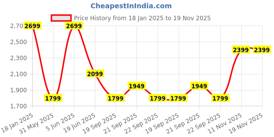myntra.com Van Heusen Men Regular Fit Mid-Rise Formal Trousers van heusen Price History Graph from 18 Jan 2025 to 19 Nov 2025