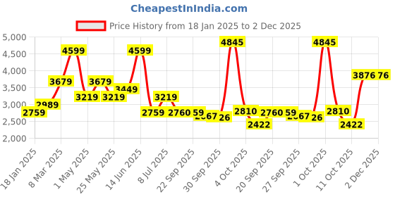 myntra.com Van Heusen Men Regular Fit Mid-Rise Formal Trousers van heusen Price History Graph from 18 Jan 2025 to 1 Dec 2025