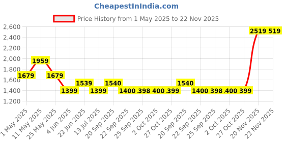 myntra.com Van Heusen Men Regular Fit Mid-Rise Formal Trousers van heusen Price History Graph from 1 May 2025 to 22 Nov 2025