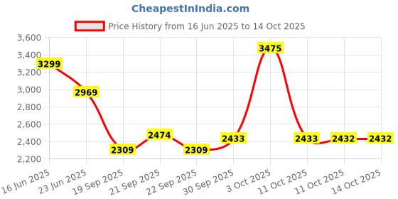 myntra.com Van Heusen Men Regular Fit Mid-Rise Formal Trousers van heusen Price History Graph from 16 Jun 2025 to 14 Oct 2025