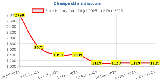 myntra.com Van Heusen Men Regular Fit Mid-Rise Formal Trousers van heusen Price History Graph from 24 Jul 2025 to 2 Dec 2025