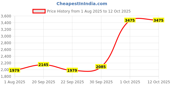 myntra.com Van Heusen Men Regular Fit Mid-Rise Formal Trousers van heusen Price History Graph from 1 Aug 2025 to 12 Oct 2025