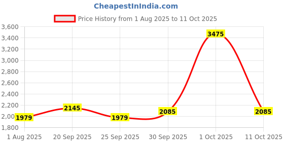 myntra.com Van Heusen Men Regular Fit Mid-Rise Formal Trousers van heusen Price History Graph from 1 Aug 2025 to 11 Oct 2025