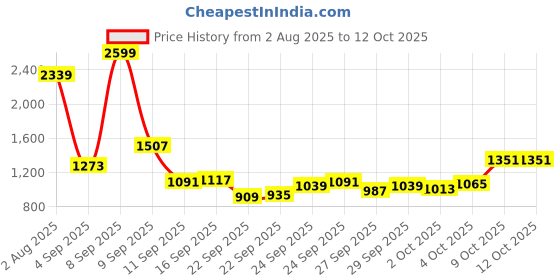 myntra.com Van Heusen Men Regular Fit Mid-Rise Formal Trousers van heusen Price History Graph from 2 Aug 2025 to 12 Oct 2025