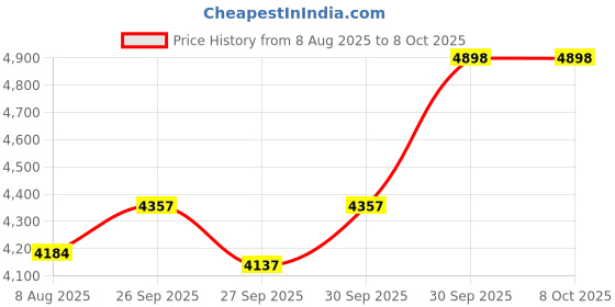myntra.com Van Heusen Men Regular Fit Mid-Rise Formal Trousers van heusen Price History Graph from 8 Aug 2025 to 4 Oct 2025
