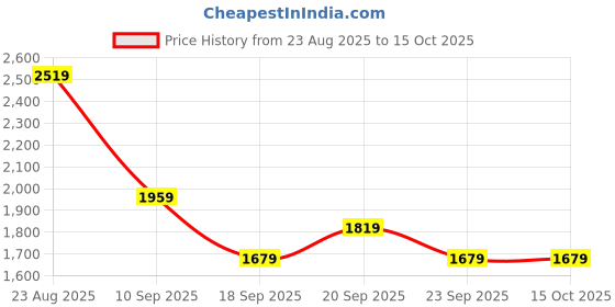 myntra.com Van Heusen Men Regular Fit Mid-Rise Pleated Formal Trousers van heusen Price History Graph from 23 Aug 2025 to 14 Oct 2025