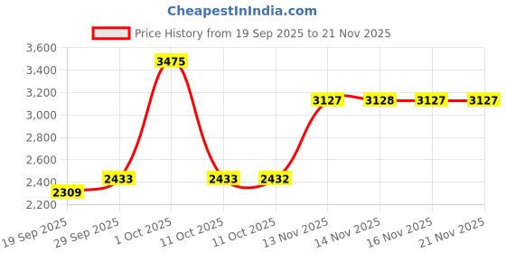 myntra.com Van Heusen Men Regular Fit Mid-Rise Trousers van heusen Price History Graph from 19 Sep 2025 to 19 Nov 2025