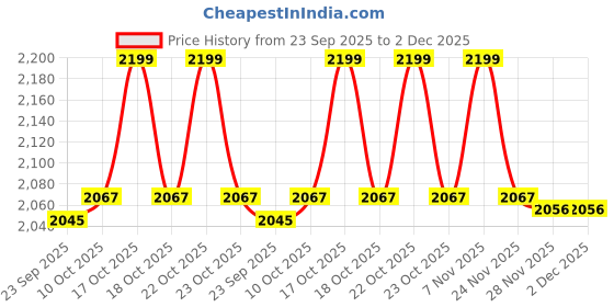 myntra.com van heusen innerwear Van Heusen Men Regular Fit Mid-Rise Trousers van heusen innerwear Price History Graph from 23 Sep 2025 to 1 Dec 2025