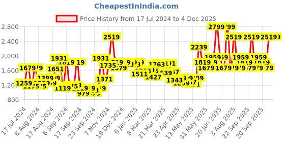myntra.com Van Heusen Men Regular Fit Opaque Formal Shirt van heusen Price History Graph from 17 Jul 2024 to 4 Dec 2025