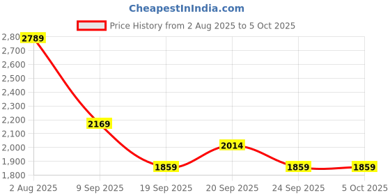 myntra.com Van Heusen Men Regular Fit Pleated Formal Trouser van heusen Price History Graph from 2 Aug 2025 to 5 Oct 2025