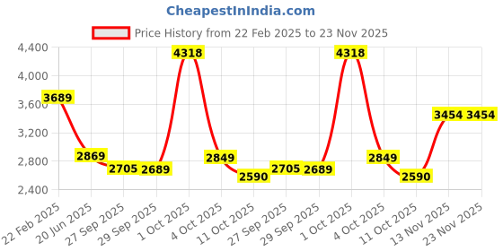 myntra.com Van Heusen Men Regular Fit Spread Collar Abstract Printed Cotton Formal Shirt van heusen Price History Graph from 22 Feb 2025 to 23 Nov 2025