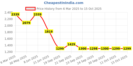 myntra.com Van Heusen Men Regular Fit Spread Collar Abstract Printed Cotton Formal Shirt van heusen Price History Graph from 6 Mar 2025 to 14 Oct 2025