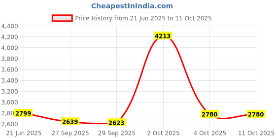 myntra.com Van Heusen Men Regular Fit Spread Collar Abstract Printed Cotton Formal Shirt van heusen Price History Graph from 21 Jun 2025 to 10 Oct 2025
