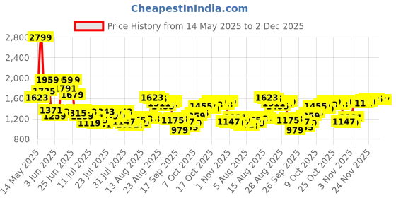 myntra.com Van Heusen Men Regular Fit Spread Collar Checked Cotton Formal Shirt van heusen Price History Graph from 14 May 2025 to 1 Dec 2025