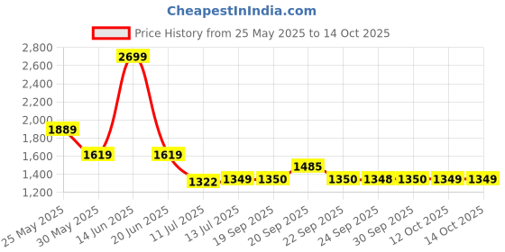 myntra.com Van Heusen Men Regular Fit Spread Collar Checked Cotton Formal Shirt van heusen Price History Graph from 25 May 2025 to 12 Oct 2025