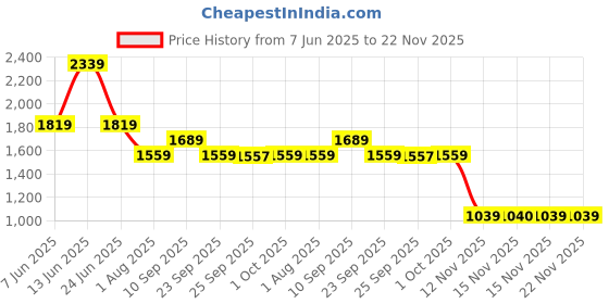 myntra.com Van Heusen Men Regular Fit Spread Collar Checked Cotton Formal Shirt van heusen Price History Graph from 7 Jun 2025 to 22 Nov 2025
