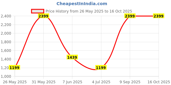 myntra.com Van Heusen Men Regular Fit Spread Collar Checked Cotton Formal Shirt van heusen Price History Graph from 26 May 2025 to 16 Oct 2025