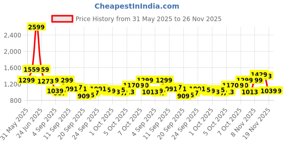 myntra.com Van Heusen Men Regular Fit Spread Collar Checked Cotton Formal Shirt van heusen Price History Graph from 31 May 2025 to 26 Nov 2025