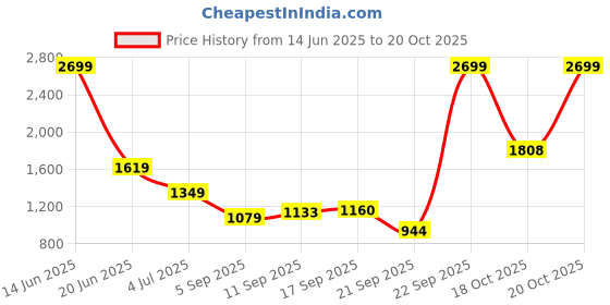 myntra.com Van Heusen Men Regular Fit Spread Collar Checked Cotton Formal Shirt van heusen Price History Graph from 14 Jun 2025 to 20 Oct 2025