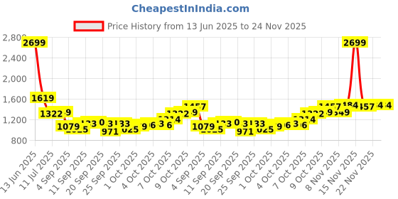 myntra.com Van Heusen Men Regular Fit Spread Collar Checked Cotton Formal Shirt van heusen Price History Graph from 13 Jun 2025 to 23 Nov 2025