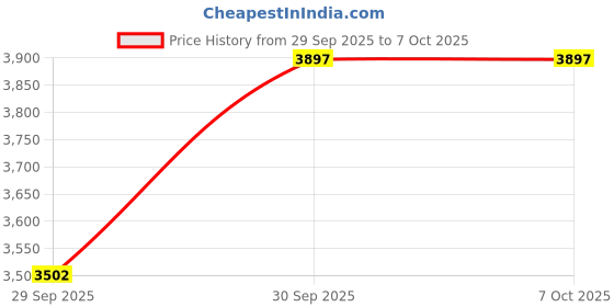 myntra.com Van Heusen Men Regular Fit Spread Collar Checked Formal Shirt van heusen Price History Graph from 29 Sep 2025 to 7 Oct 2025