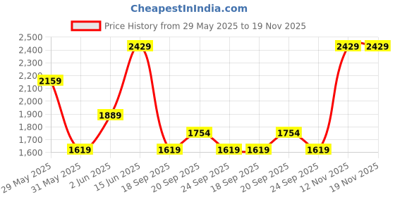 myntra.com Van Heusen Men Regular Fit Spread Collar Floral Printed Cotton Formal Shirt van heusen Price History Graph from 29 May 2025 to 18 Nov 2025