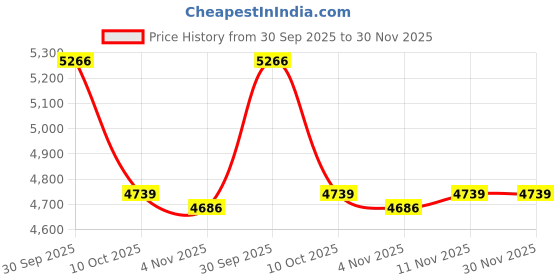 myntra.com Van Heusen Men Regular Fit Spread Collar Floral Printed Cotton Formal Shirt van heusen Price History Graph from 30 Sep 2025 to 30 Nov 2025