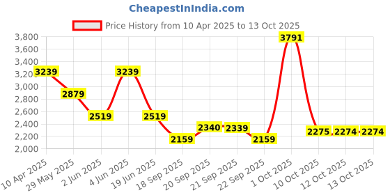 myntra.com Van Heusen Men Regular Fit Spread Collar Floral Printed Formal Shirt van heusen Price History Graph from 10 Apr 2025 to 13 Oct 2025