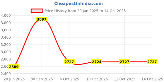myntra.com Van Heusen Men Regular Fit Spread Collar Floral Printed Formal Shirt van heusen Price History Graph from 20 Jun 2025 to 13 Oct 2025
