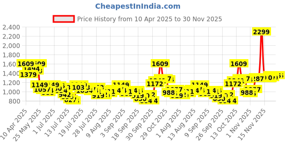 myntra.com Van Heusen Men Regular Fit Spread Collar Geometric Printed Cotton Formal Shirt van heusen Price History Graph from 10 Apr 2025 to 30 Nov 2025