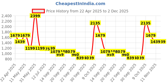 myntra.com Van Heusen Men Regular Fit Spread Collar Geometric Printed Cotton Formal Shirt van heusen Price History Graph from 22 Apr 2025 to 2 Dec 2025