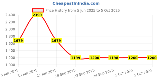 myntra.com Van Heusen Men Regular Fit Spread Collar Geometric Printed Cotton Formal Shirt van heusen Price History Graph from 5 Jun 2025 to 4 Oct 2025