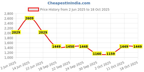 myntra.com Van Heusen Men Regular Fit Spread Collar Geometric Printed Cotton Formal Shirt van heusen Price History Graph from 2 Jun 2025 to 18 Oct 2025