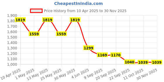 myntra.com Van Heusen Men Regular Fit Spread Collar Geometric Printed Cotton Formal Shirt van heusen Price History Graph from 10 Apr 2025 to 29 Nov 2025