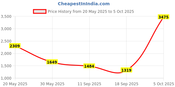 myntra.com Van Heusen Men Regular Fit Spread Collar Grid Tattersall Checked Casual Shirt van heusen Price History Graph from 20 May 2025 to 5 Oct 2025