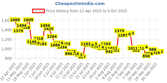 myntra.com Van Heusen Men Regular Fit Spread Collar Grid Tattersall Checked Cotton Formal Shirt van heusen Price History Graph from 22 Apr 2025 to 4 Oct 2025