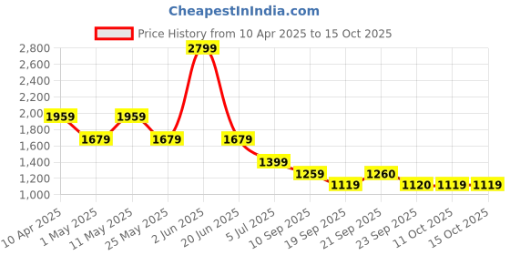 myntra.com Van Heusen Men Regular Fit Spread Collar Grid Tattersall Checked Cotton Formal Shirt van heusen Price History Graph from 10 Apr 2025 to 15 Oct 2025