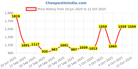 myntra.com Van Heusen Men Regular Fit Spread Collar Grid Tattersall Checked Cotton Formal Shirt van heusen Price History Graph from 20 Jun 2025 to 11 Oct 2025