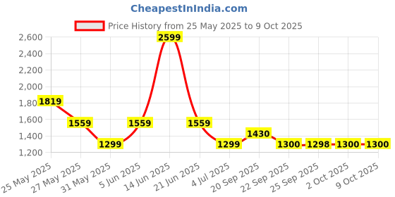 myntra.com Van Heusen Men Regular Fit Spread Collar Grid Tattersall Checked Cotton Formal Shirt van heusen Price History Graph from 25 May 2025 to 9 Oct 2025